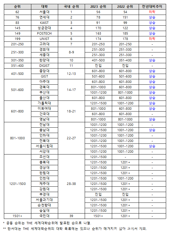 The 세계대학순위 발표… 세계 1위 옥스퍼드대, 국내는 서울대, 연세대, 카이스트 순 < 대학소식​ < 대학투데이 < 기사본문 -  굿잡투데이